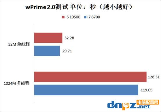 i5 10500和i7 8700哪個好?酷睿i5-10500和i7-8700性能對比測試