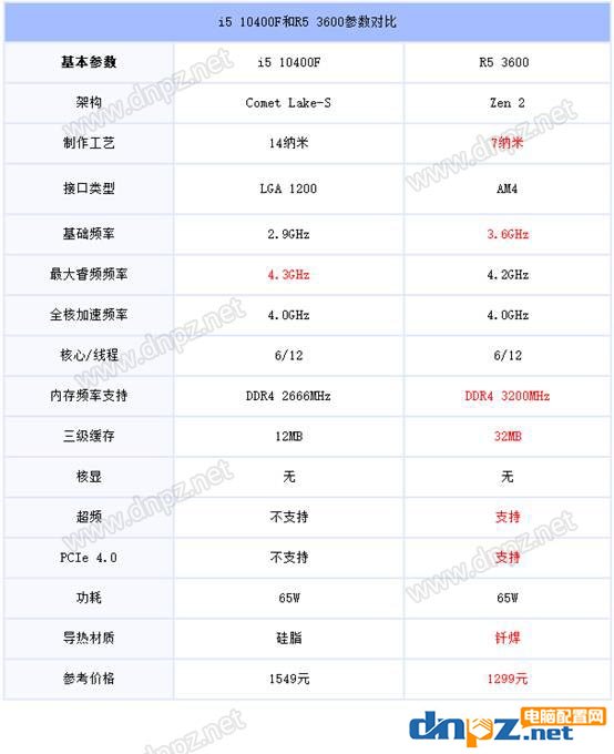 i5 10400F和R5 3600哪個(gè)好?R5-3600和i5-10400F性能對(duì)比評(píng)測(cè)