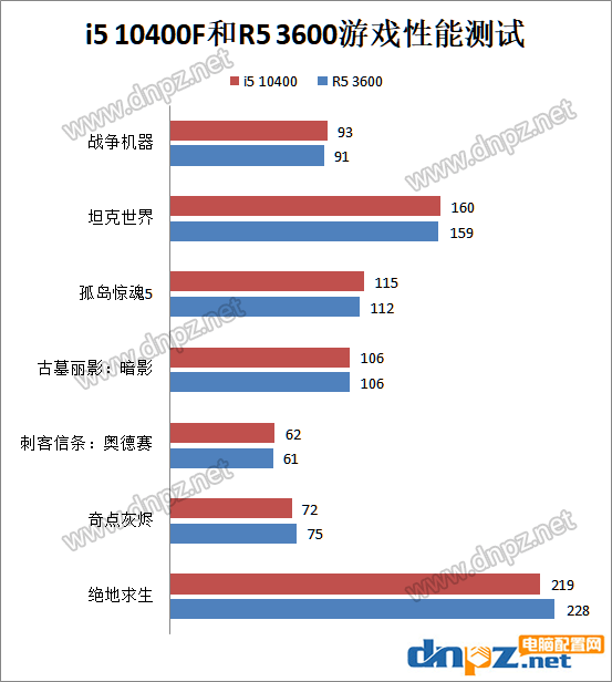 i5 10400F和R5 3600哪個(gè)好?R5-3600和i5-10400F性能對(duì)比評(píng)測(cè)