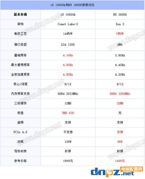 i5 10600k和R5 3600X哪個(gè)好？銳龍5 3600X和酷睿i5-10600k性能對(duì)比測試