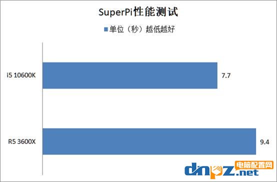 i5 10600k和R5 3600X哪個(gè)好？銳龍5 3600X和酷睿i5-10600k性能對(duì)比測試