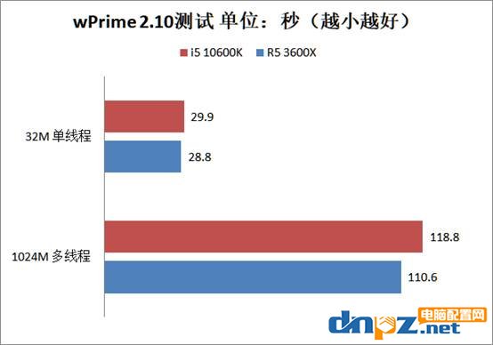 i5 10600k和R5 3600X哪個(gè)好？銳龍5 3600X和酷睿i5-10600k性能對(duì)比測試