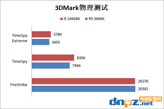 i5 10600k和R5 3600X哪個(gè)好？銳龍5 3600X和酷睿i5-10600k性能對(duì)比測試