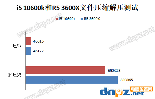 i5 10600k和R5 3600X哪個(gè)好？銳龍5 3600X和酷睿i5-10600k性能對(duì)比測(cè)試