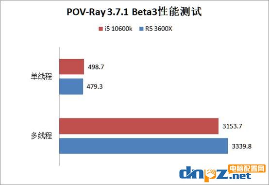 i5 10600k和R5 3600X哪個(gè)好？銳龍5 3600X和酷睿i5-10600k性能對(duì)比測(cè)試