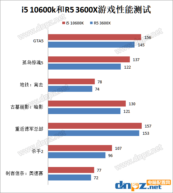 i5 10600k和R5 3600X哪個(gè)好？銳龍5 3600X和酷睿i5-10600k性能對(duì)比測(cè)試