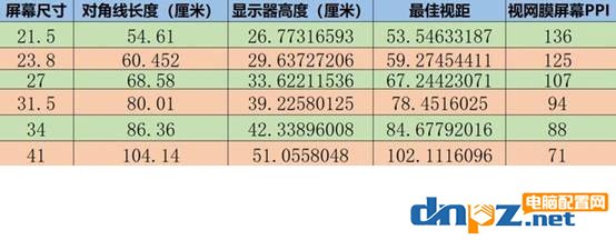 還在糾結(jié)顯示器選多大尺寸最合適？屏幕尺寸選擇終極建議