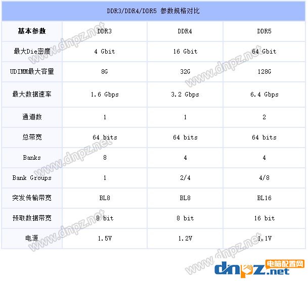 DDR5內(nèi)存什么時間上市？DDR5內(nèi)存需要換平臺嗎？