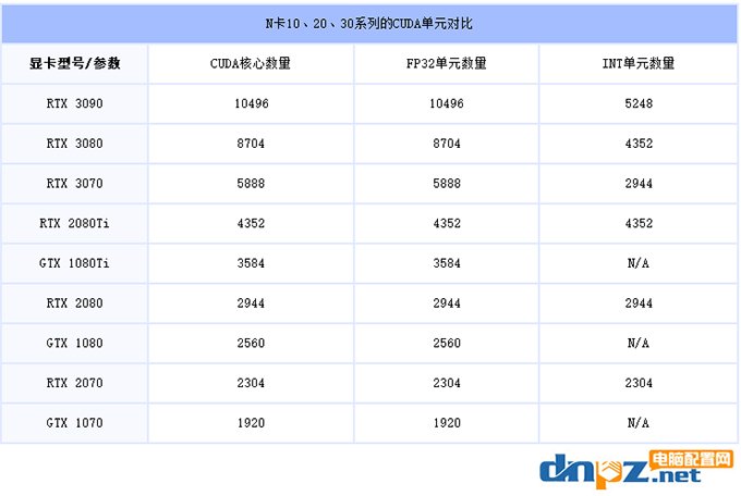 RTX3070、3080、3090價格是多少？性價比高不高？