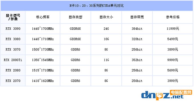 RTX3070、3080、3090價格是多少？性價比高不高？