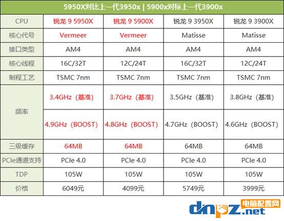 銳龍5900x/5950x評測 性能比i9-10900k強(qiáng)多少？