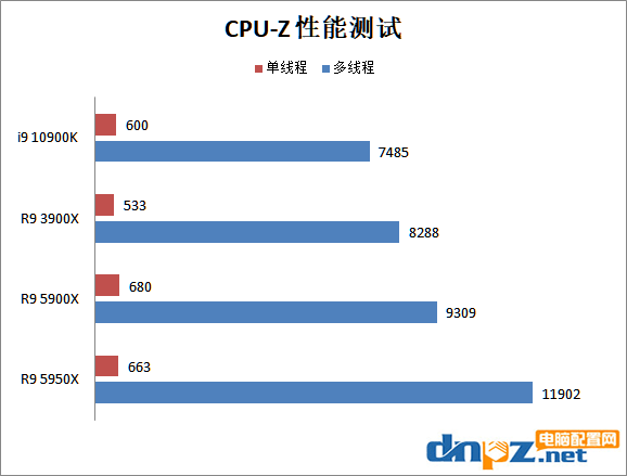 銳龍5900x/5950x評測 性能比i9-10900k強(qiáng)多少？