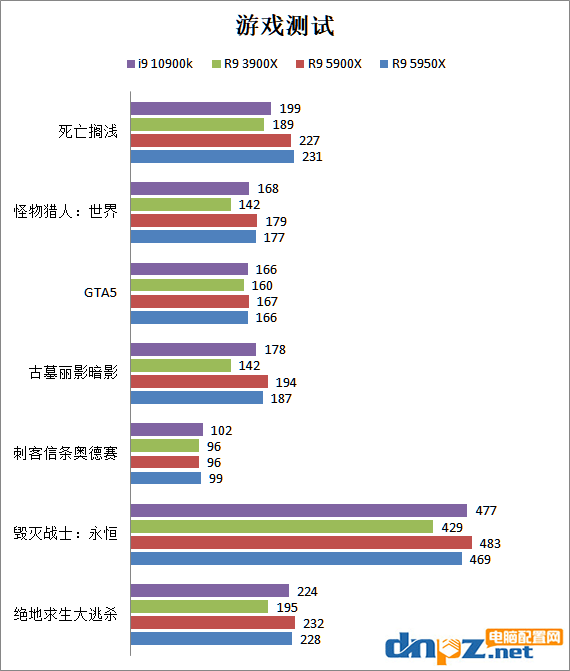 銳龍5900x/5950x評測 性能比i9-10900k強(qiáng)多少？