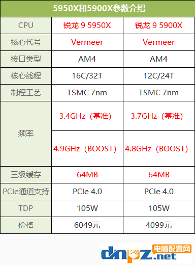 amd銳龍R9-5950X/5900X配什么主板?