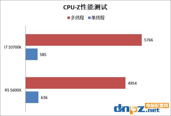 銳龍r5 5600x和i7 10700k性能對(duì)比評(píng)測(cè)