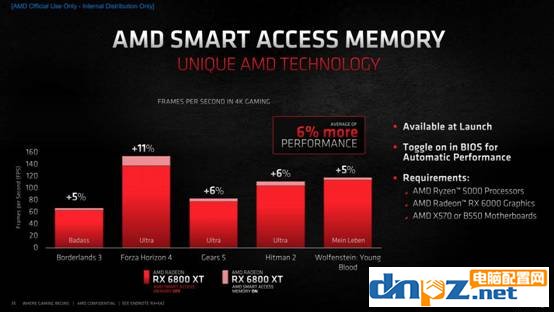 AMD Smart Access Memory（SAM技術(shù)）有什么用？能提升多少性能？