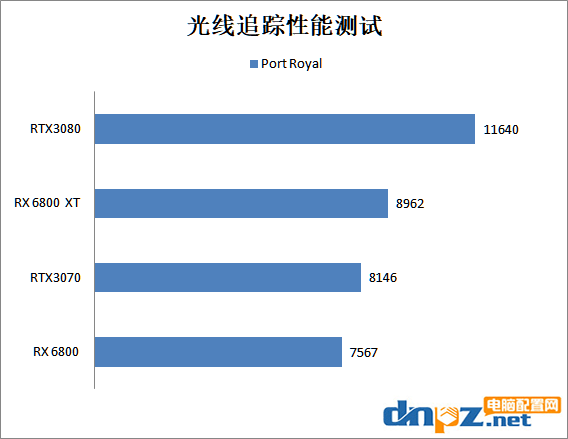 rx6800xt和rtx3080性能對(duì)比評(píng)測 6800xt和3080顯卡哪個(gè)好？