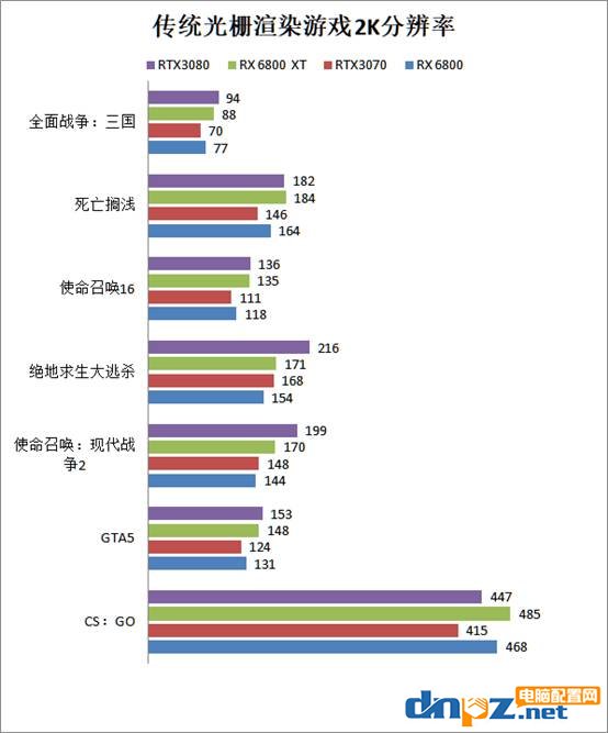 rx6800xt和rtx3080性能對(duì)比評(píng)測 6800xt和3080顯卡哪個(gè)好？