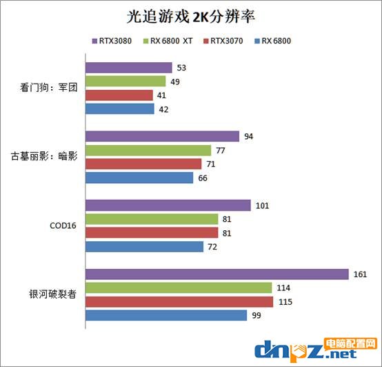 rx6800xt和rtx3080性能對(duì)比評(píng)測 6800xt和3080顯卡哪個(gè)好？