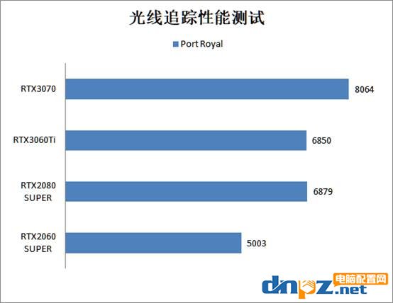 RTX3060ti相當(dāng)于什么水平？rtx3060ti/3070/2080s/2060s顯卡性能評(píng)測(cè)