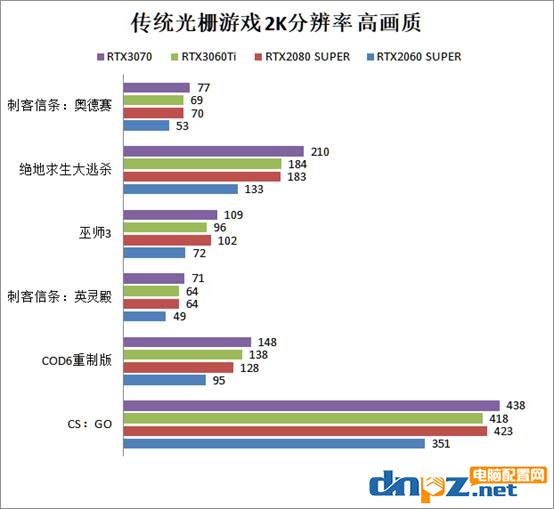 RTX3060ti相當(dāng)于什么水平？rtx3060ti/3070/2080s/2060s顯卡性能評(píng)測(cè)