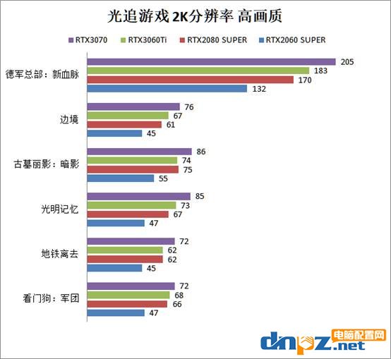 RTX3060ti相當(dāng)于什么水平？rtx3060ti/3070/2080s/2060s顯卡性能評(píng)測(cè)