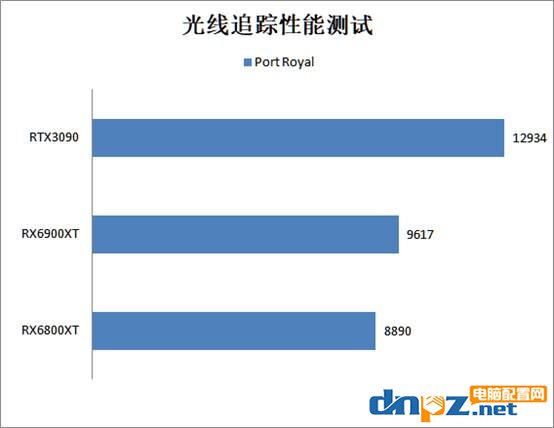 RX6900XT和RTX3090對(duì)比評(píng)測(cè)性能差距有多少？