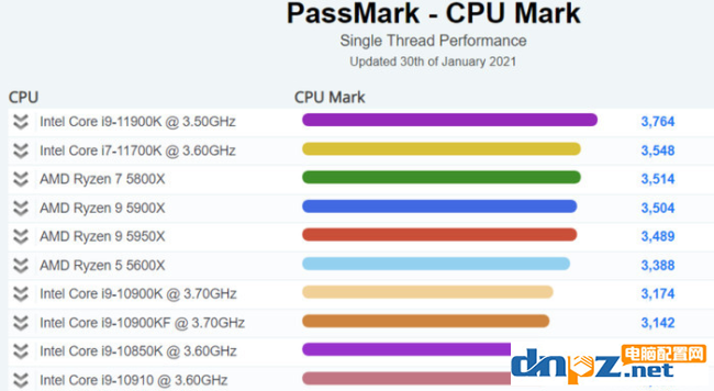 酷睿i9-10900K PassMark最新評分！