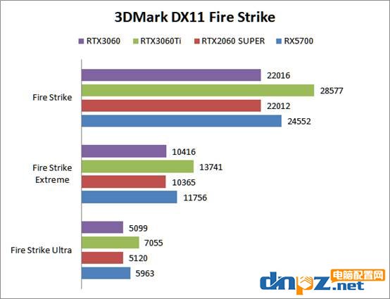 RTX3060性能相當于什么水平？RTX3060顯卡評測