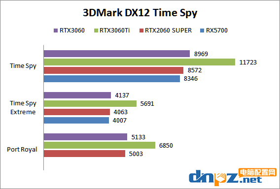 RTX3060性能相當于什么水平？RTX3060顯卡評測