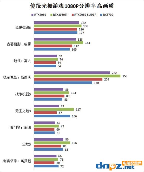 RTX3060性能相當于什么水平？RTX3060顯卡評測