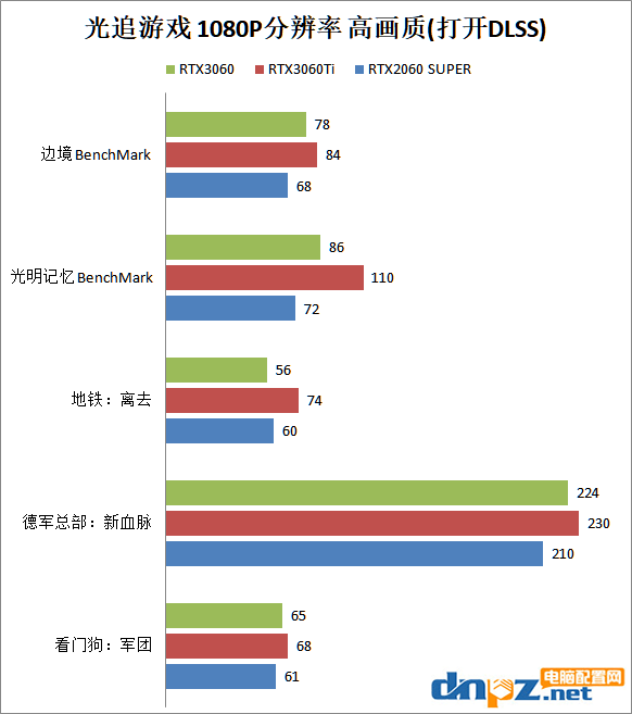 RTX3060性能相當于什么水平？RTX3060顯卡評測