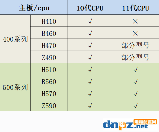 11代酷睿和10代酷睿cpu對(duì)比有哪些區(qū)別？