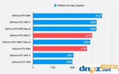 筆記本顯卡RTX3050和RTX3050Ti性能怎么樣