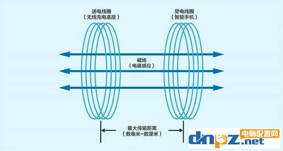 手機(jī)無(wú)線充電原理科普 其實(shí)無(wú)線充電沒(méi)有你想象的神秘