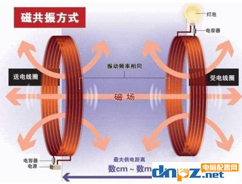 手機(jī)無(wú)線充電原理科普 其實(shí)無(wú)線充電沒(méi)有你想象的神秘