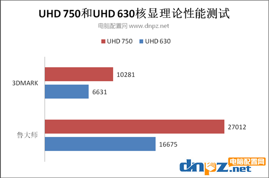 i5 11600k核顯相當(dāng)于什么顯卡，UHD750能玩什么游戲？