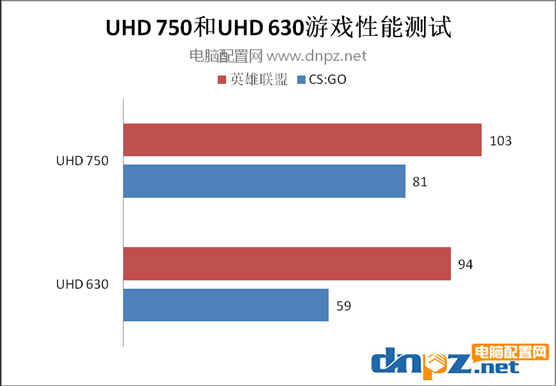 i5 11600k核顯相當(dāng)于什么顯卡，UHD750能玩什么游戲？