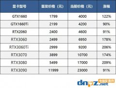 等等黨再堅(jiān)持一下，GTX1650 RTX2060或?qū)⒔祪r(jià)