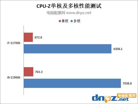 11700k和11900k性能對比測試 i9-11900k和i7-11700k哪個性價比高