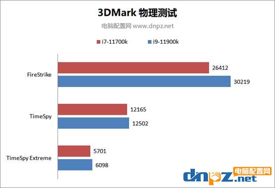 11700k和11900k性能對比測試 i9-11900k和i7-11700k哪個性價比高