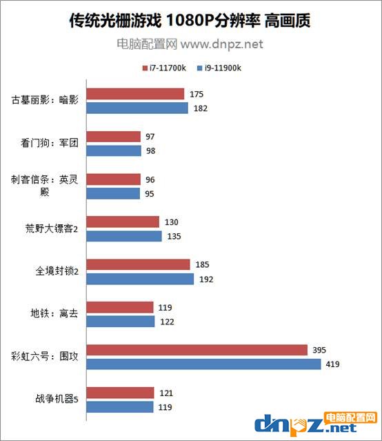 11700k和11900k性能對比測試 i9-11900k和i7-11700k哪個性價比高