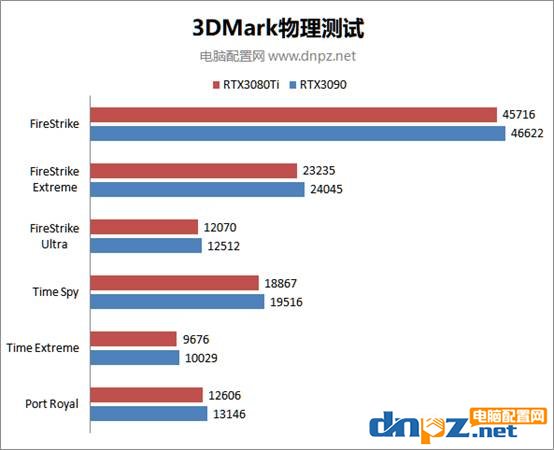 rtx3080ti和rtx3090性能對(duì)比測試 RTX3090和3080Ti誰的性價(jià)比更高？