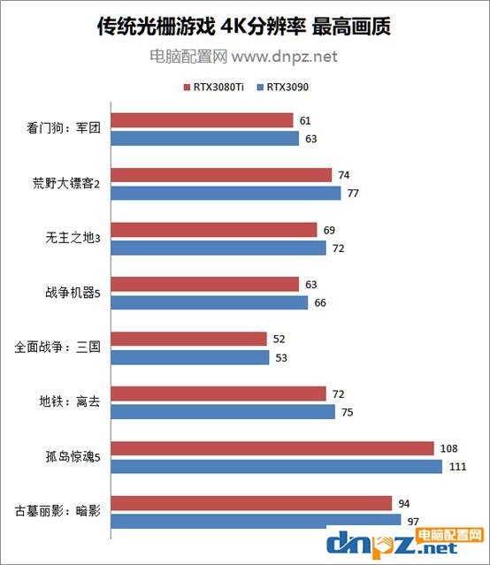 rtx3080ti和rtx3090性能對(duì)比測試 RTX3090和3080Ti誰的性價(jià)比更高？