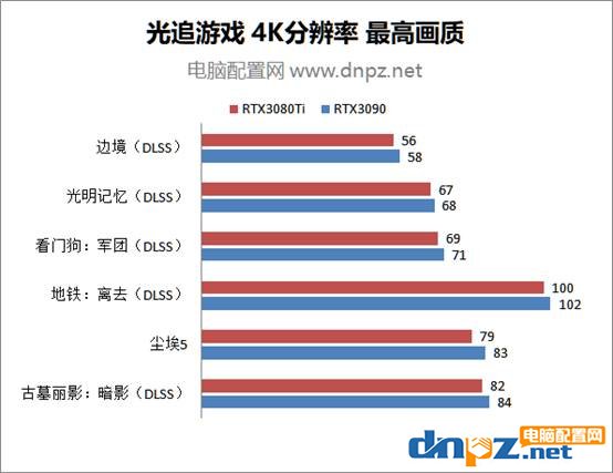 rtx3080ti和rtx3090性能對(duì)比測試 RTX3090和3080Ti誰的性價(jià)比更高？