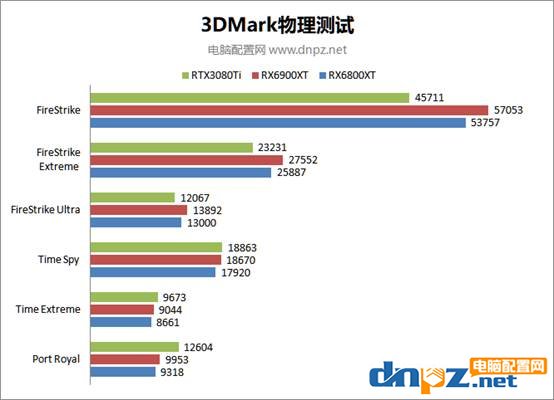 rtx3080ti rx6900xt rx6800xt理論及游戲性能對(duì)比評(píng)測(cè)