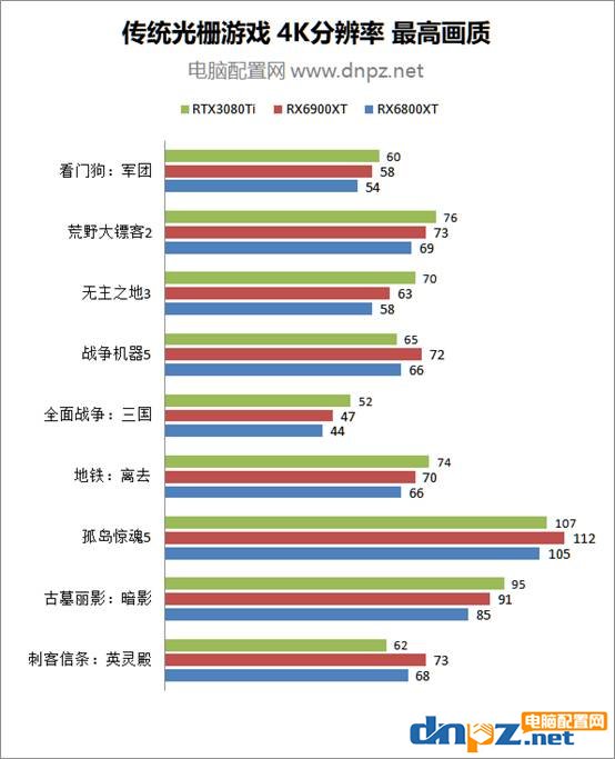 rtx3080ti rx6900xt rx6800xt理論及游戲性能對(duì)比評(píng)測(cè)