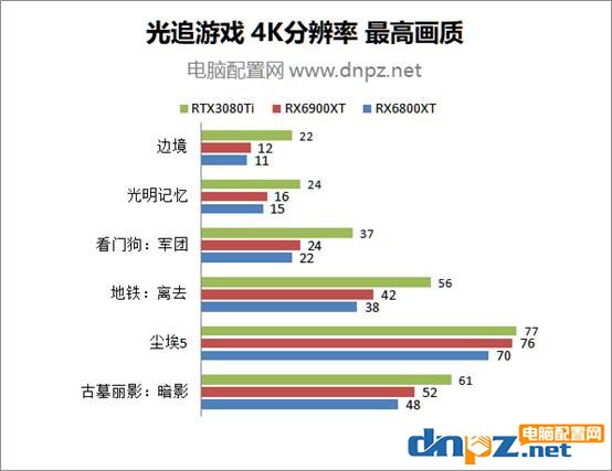 rtx3080ti rx6900xt rx6800xt理論及游戲性能對(duì)比評(píng)測(cè)