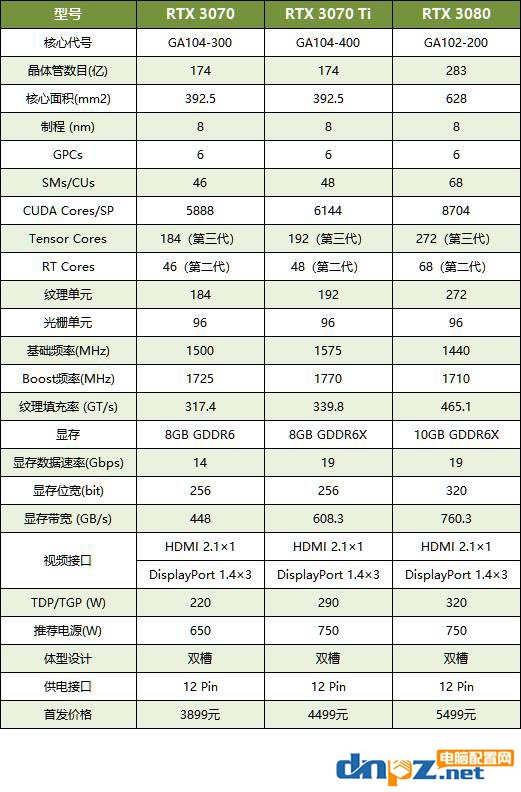 rtx3070ti和rtx3070及rtx3080性能對(duì)比評(píng)測(cè)，誰(shuí)的性價(jià)比更高？