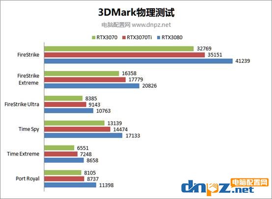 rtx3070ti和rtx3070及rtx3080性能對(duì)比評(píng)測(cè)，誰(shuí)的性價(jià)比更高？